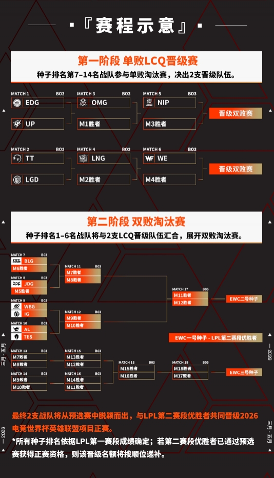 EWC LPL预选赛赛程出炉:第一阶段3月27日开始,角逐2个正赛席位